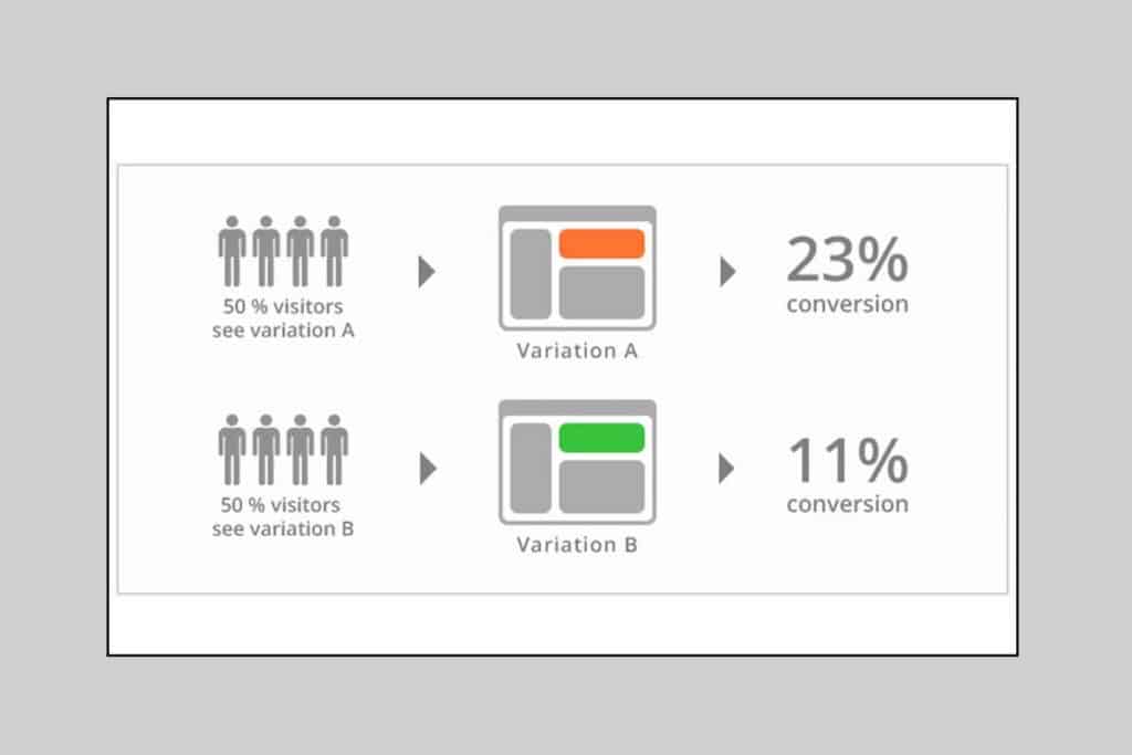 A/B Testing can offer you the user review for the better design layout