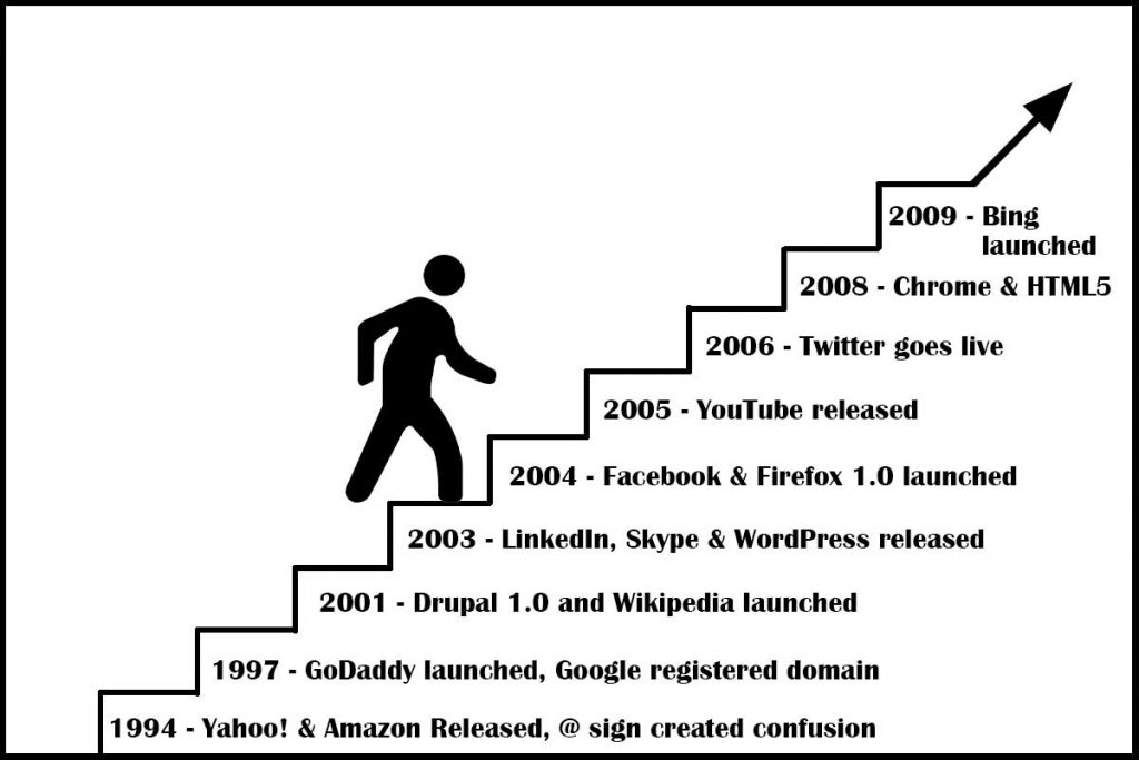 Web Development Milestones by Years - Vital Inventions