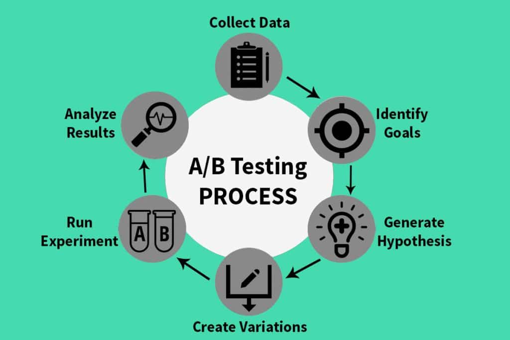 A/B Testing Process