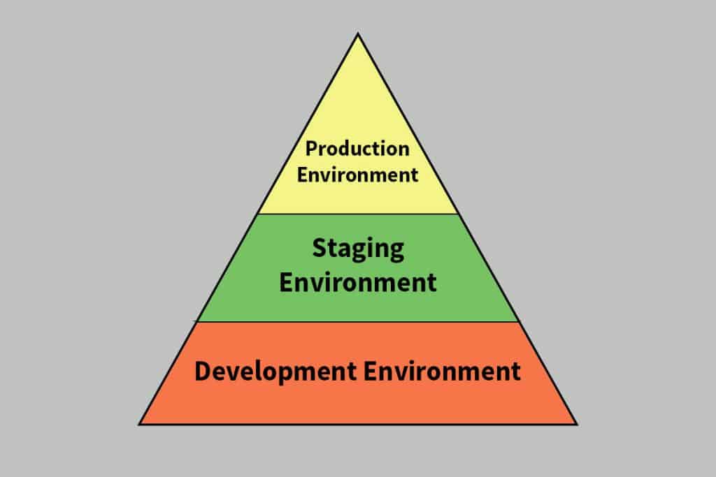 Deployment Environment - Website Staging Environment