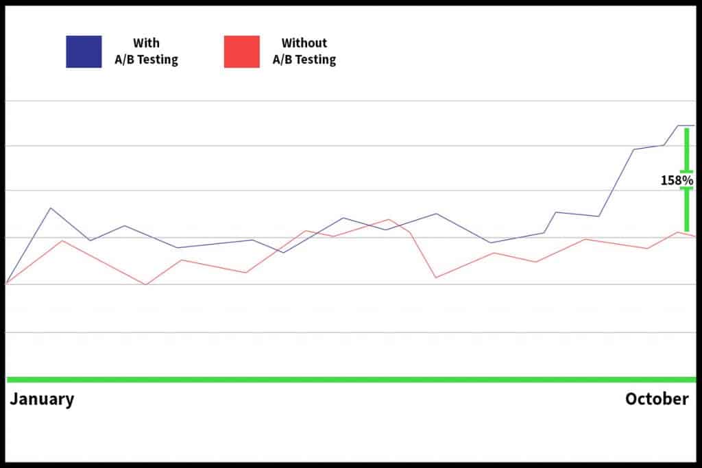 Reasons to Do A/B Testing