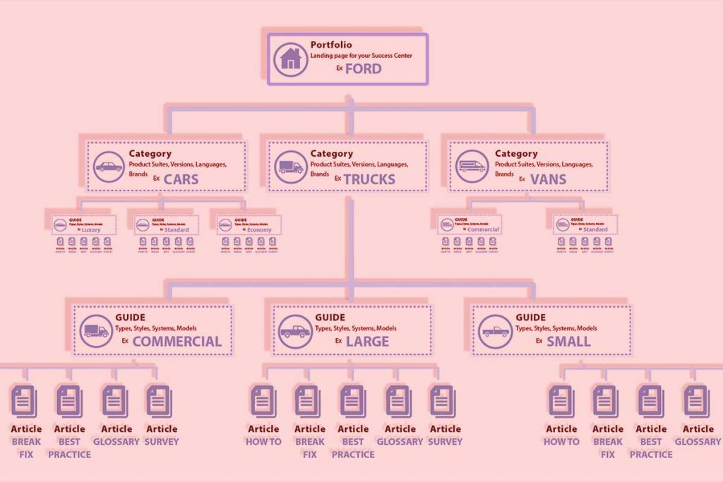 Use Page Hierarchy to Make Your Website Convert and Sell