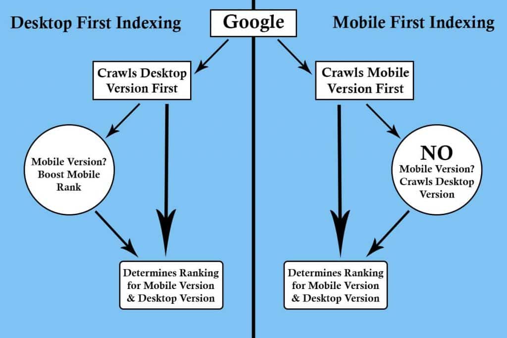 Difference Between Desktop First Indexing and Mobile First Indexing