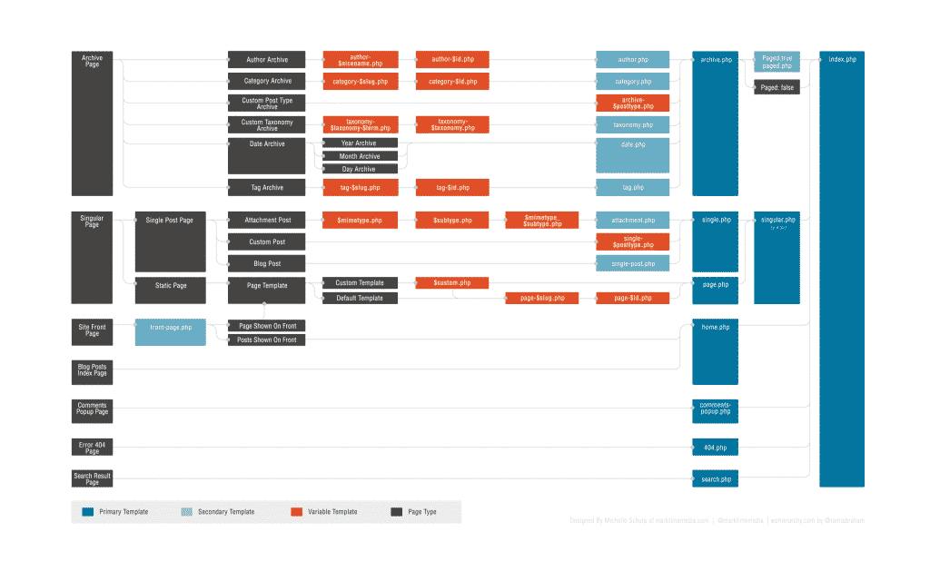 wordpress template hierarchy