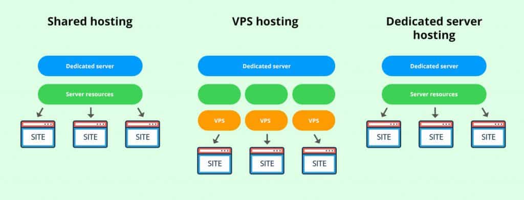 Comparison between Shared-hosting, VPS-Hosting and Dedicated Server - Speed Up Website