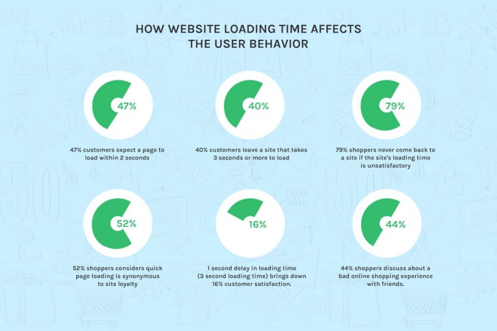 How Website Loading Time Affects User Behavior