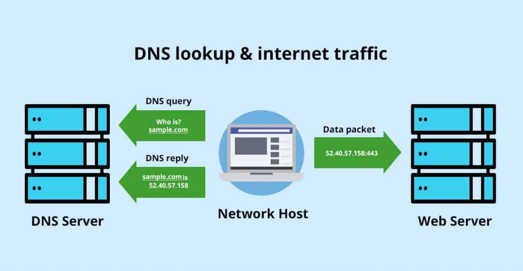 Reduce Server Response Time - Reduce Website Loading Time