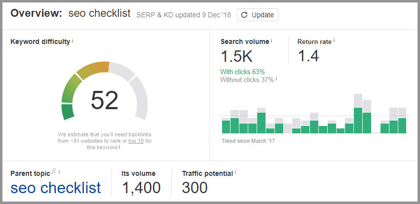 Ahrefs Keyword Difficulty