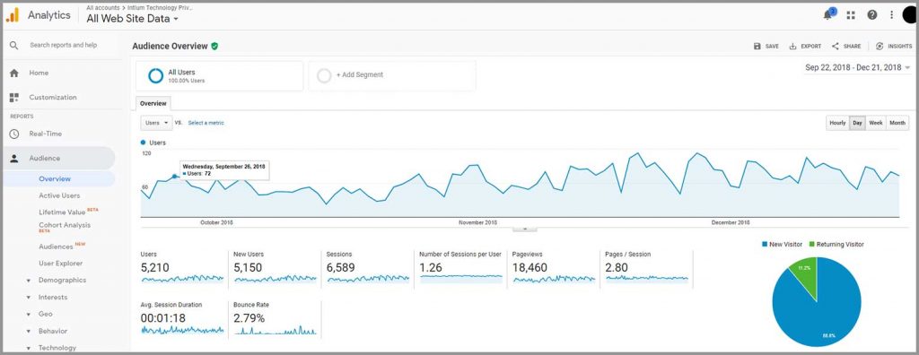 Google Analytics Data