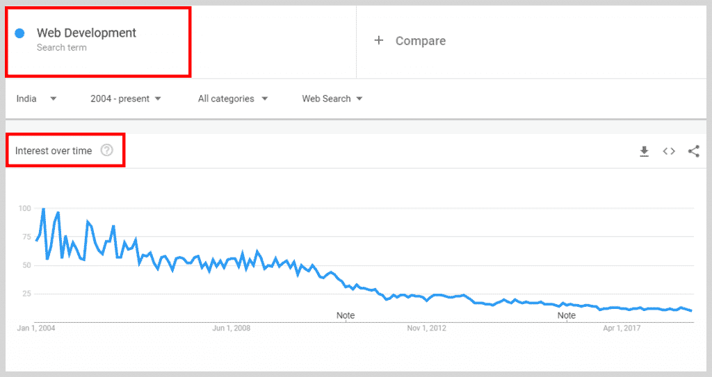Google Trends - Keyword Research