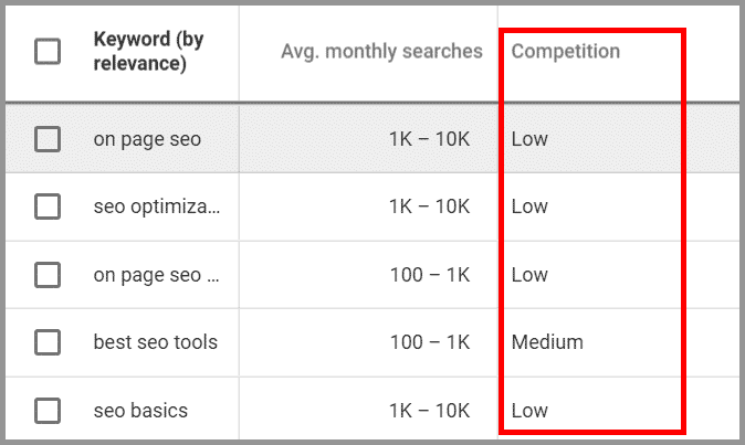 Keyword Competition on Google Keyword Planner