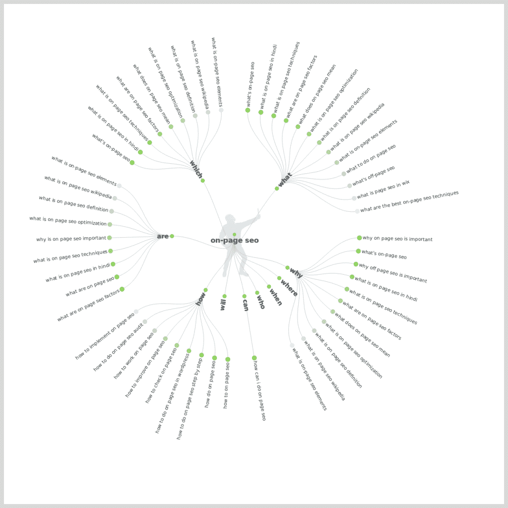 Question-Based Long Tail Keyword - AnswerThePublic