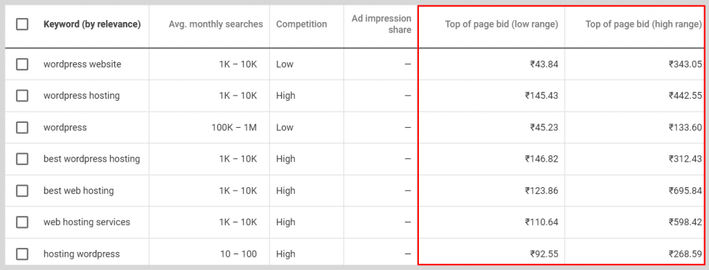 Top of Page Bid for Commercial Intent