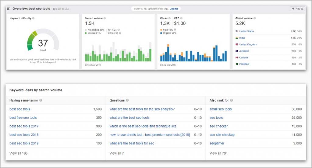 Ahrefs Keyword Explorer Data