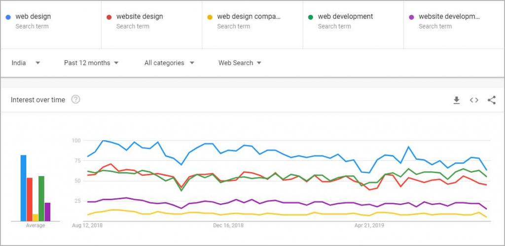 Google Trends - Interest Over Time Comparison between Keywords