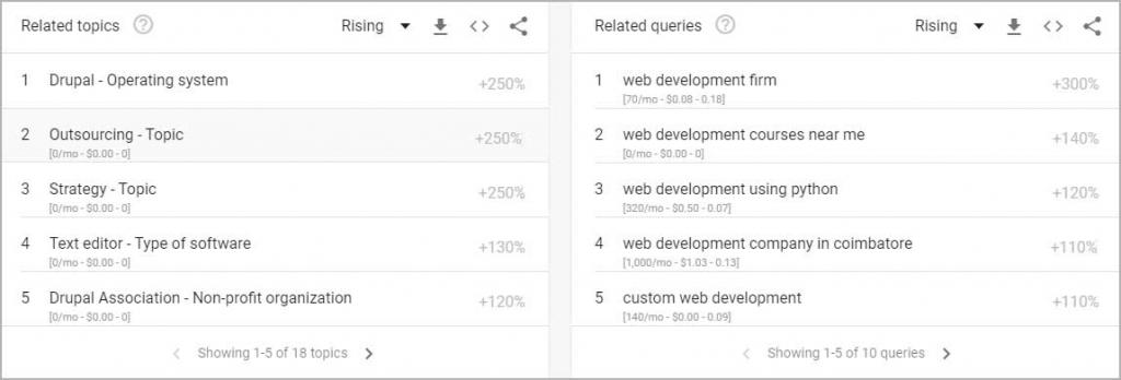 Google Trends - Topic and Keyword Suggestion