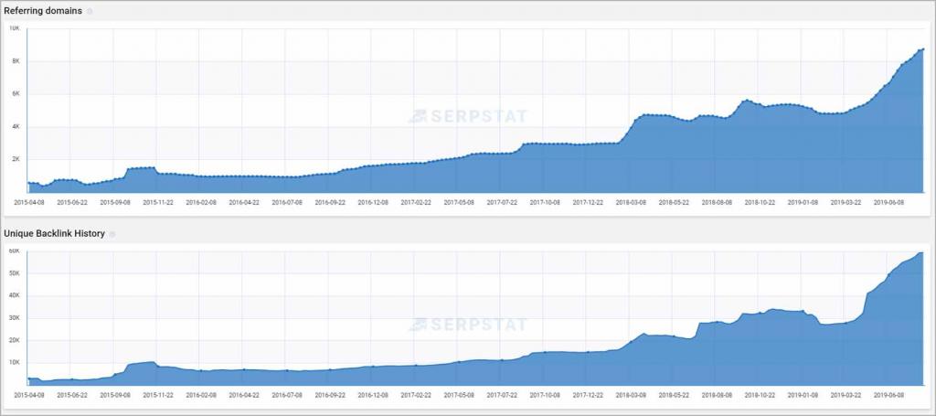 Referring Domain and Backlink History - Serpstat