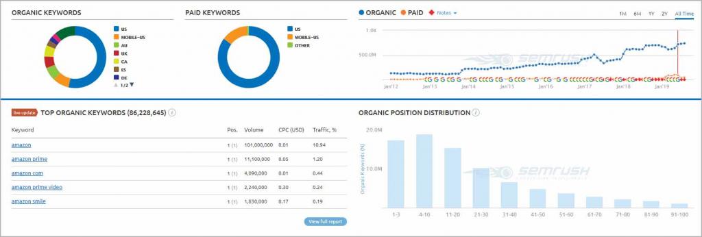 SEMrush keyword distribution