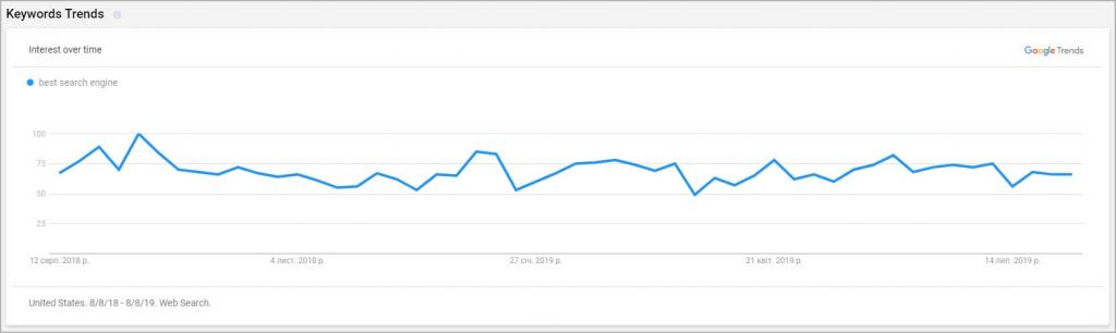 Serpstat - keyword trends