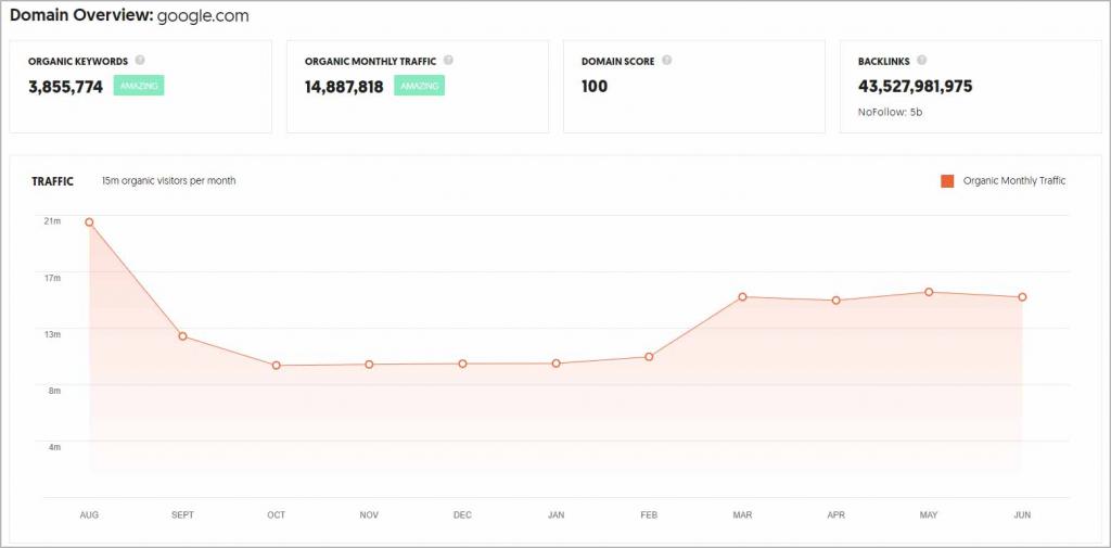 Ubersuggest Domain Overview