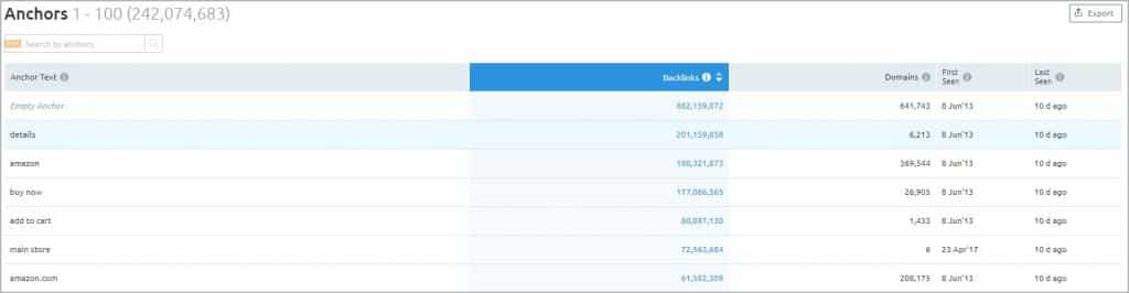 SEMrush Backlink tool - Anchor Text