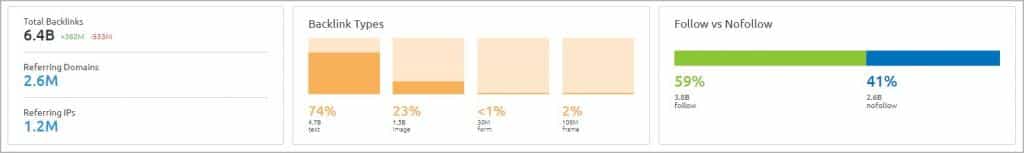 SEMrush - backlink Overview