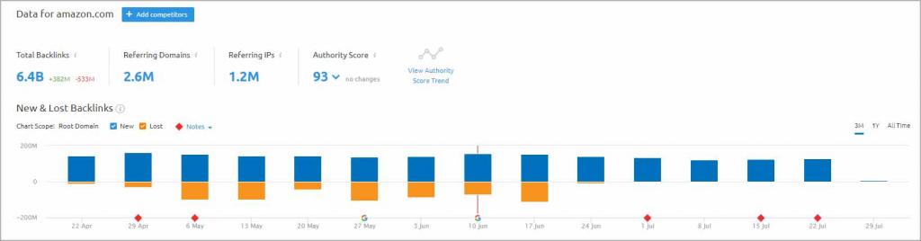 SEMrush Backlink - New vs Lost Links