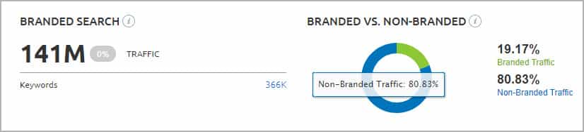 SEMrush - Branded vs Non-Branded Search Comparison